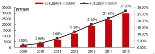 2015年全球LED照明市場(chǎng)規(guī)模達(dá)到299億美元